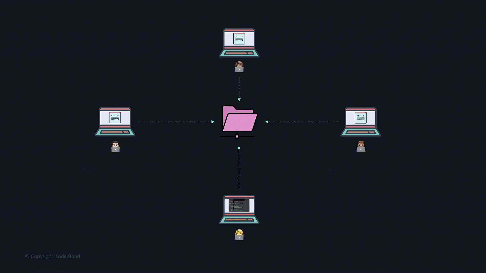 The image shows a central folder icon connected to four laptops, each with a person, representing a shared network or collaborative workspace.