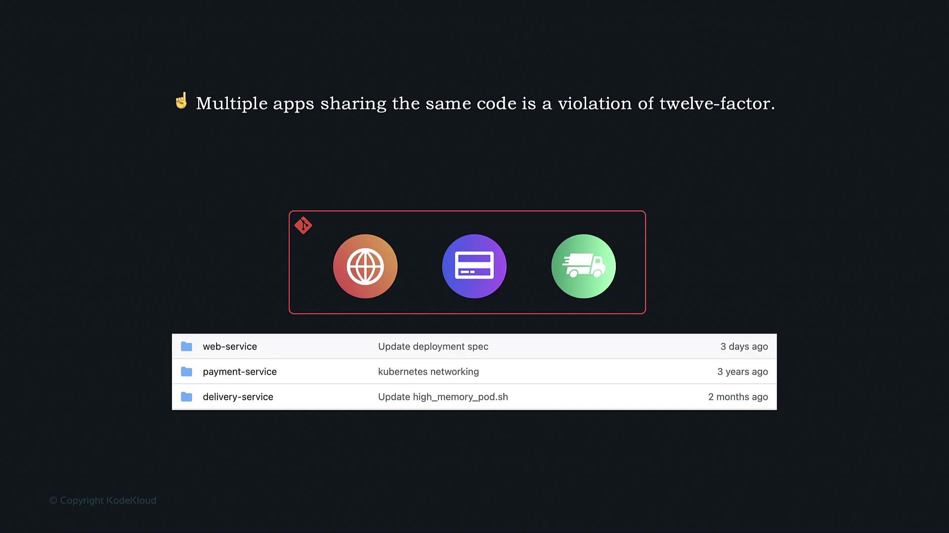 The image highlights that sharing code among multiple apps violates the twelve-factor app principles, with icons and a list of services showing recent updates.