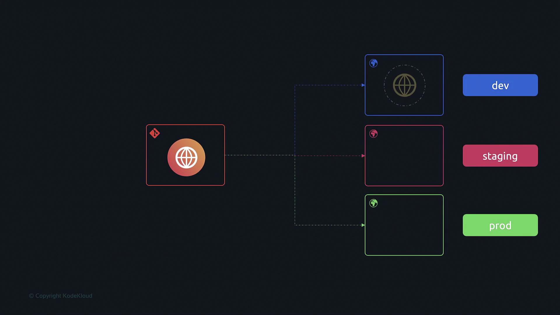 The image depicts a deployment pipeline diagram with stages labeled "dev," "staging," and "prod," connected to a central icon representing a web application.
