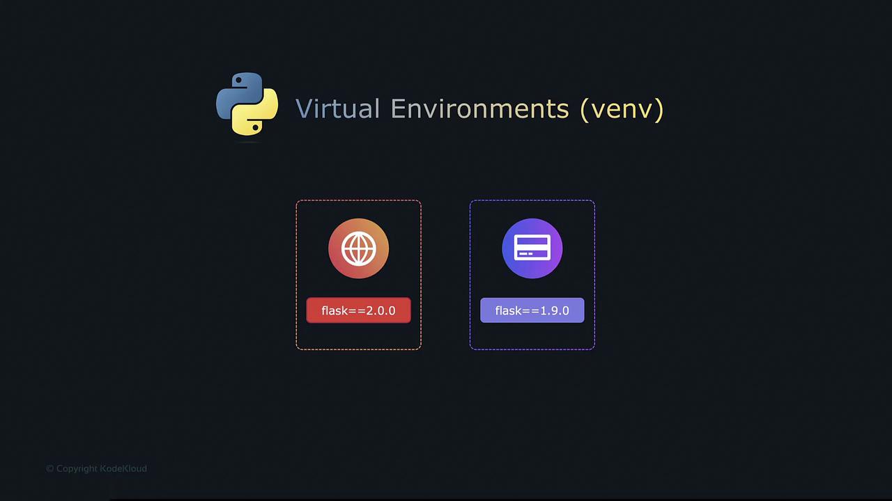 The image illustrates Python virtual environments (venv) with two Flask versions: 2.0.0 and 1.9.0, each represented by different icons.