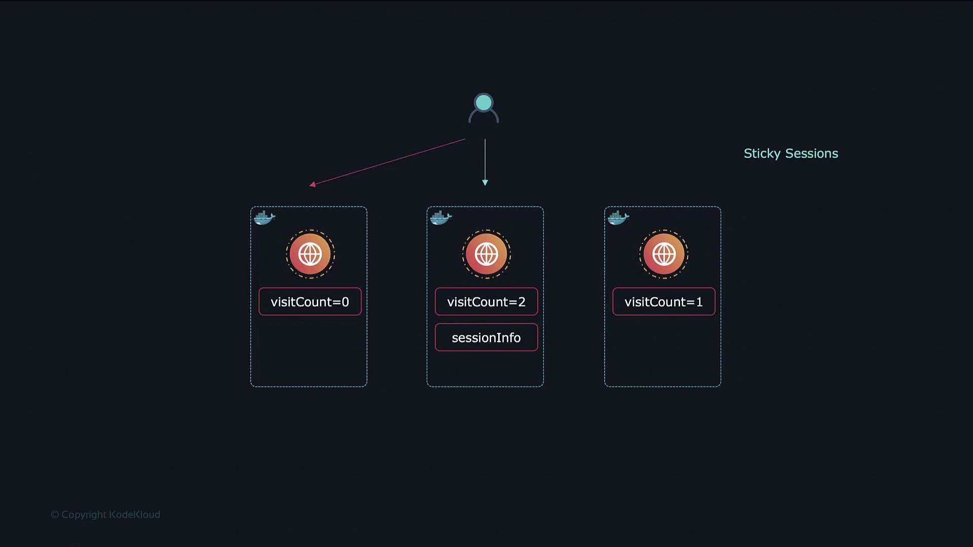 The image illustrates a sticky session concept with three containers showing different visit counts, indicating session persistence for a user across server instances.