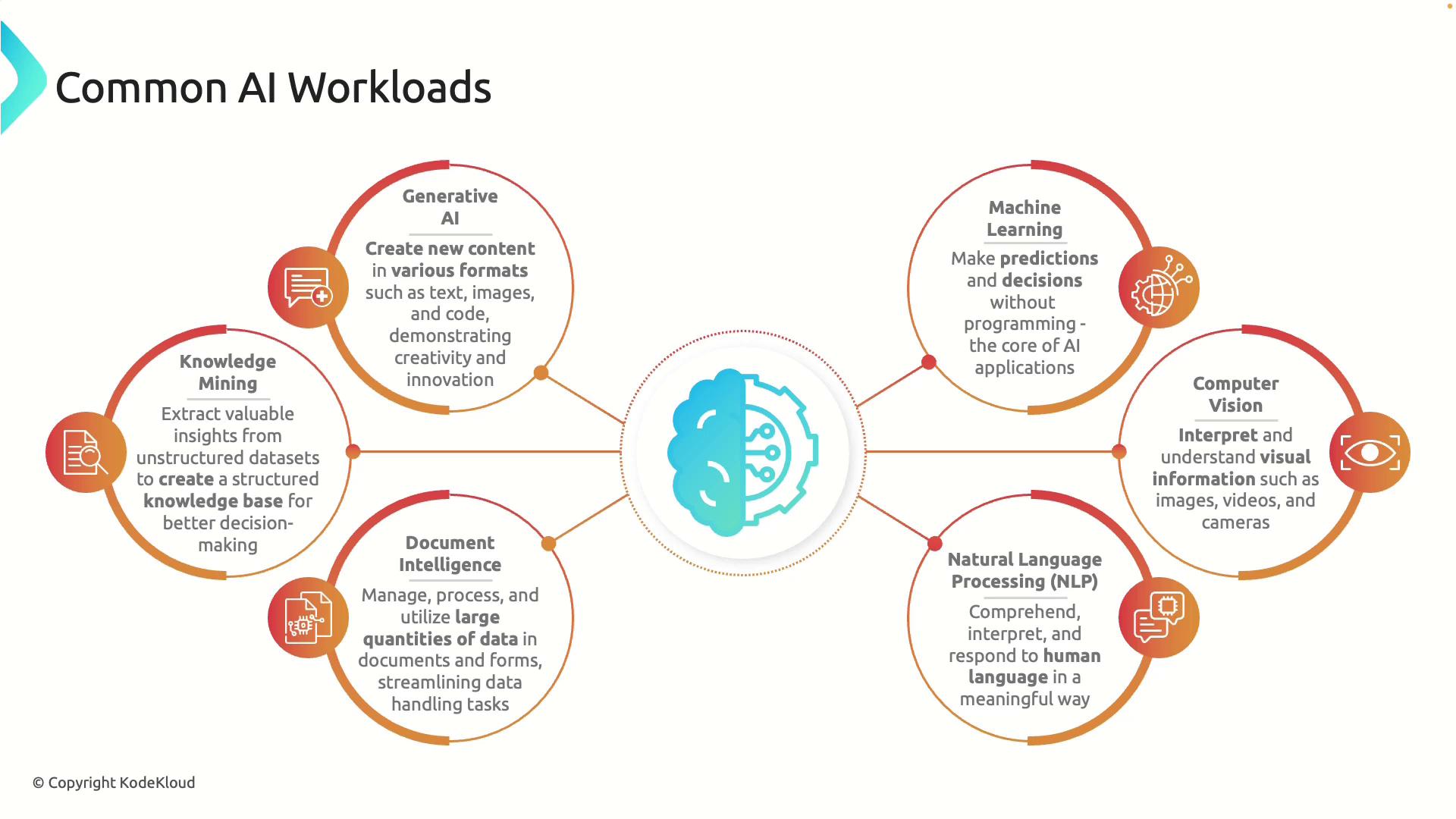 The image is an infographic titled "Common AI Workloads," depicting six AI functions: Generative AI, Machine Learning, Computer Vision, Natural Language Processing, Document Intelligence, and Knowledge Mining, each with a brief description.