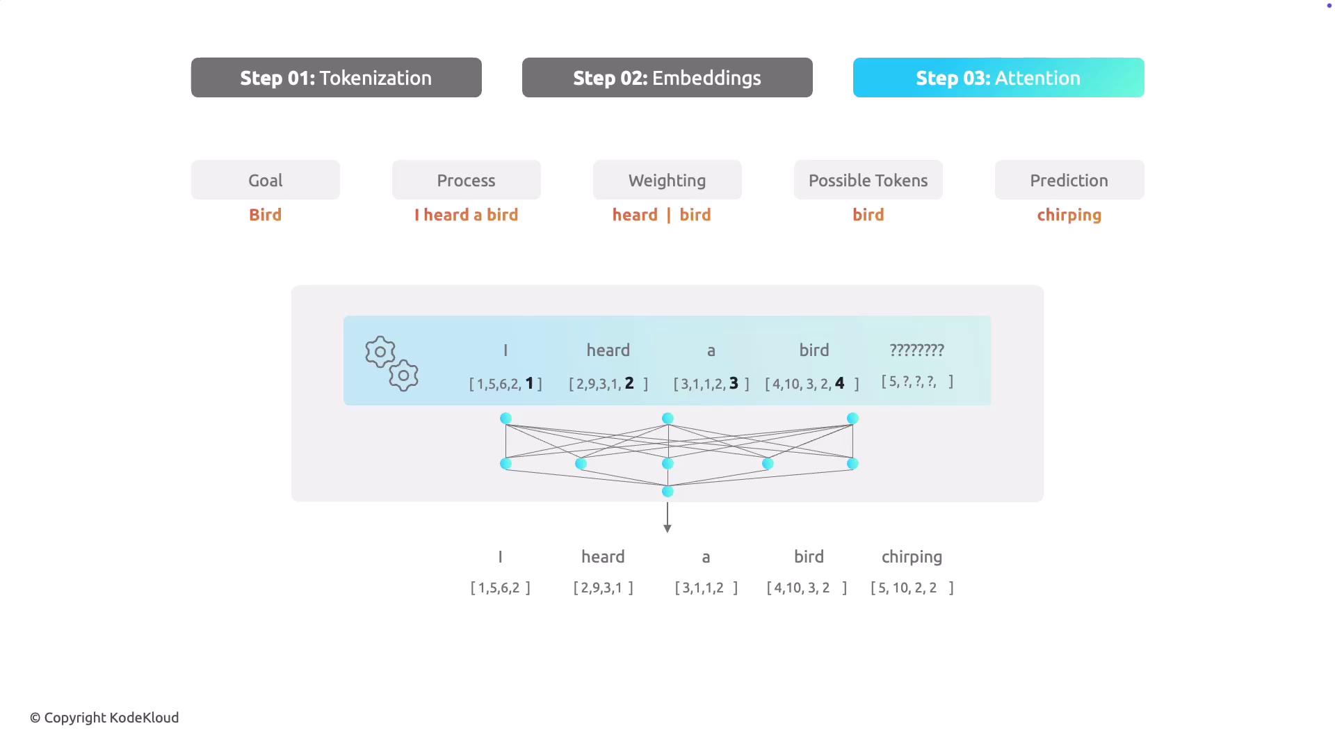 The image illustrates a process of natural language processing involving tokenization, embeddings, and attention, with a focus on predicting the word "chirping" from the input "I heard a bird."