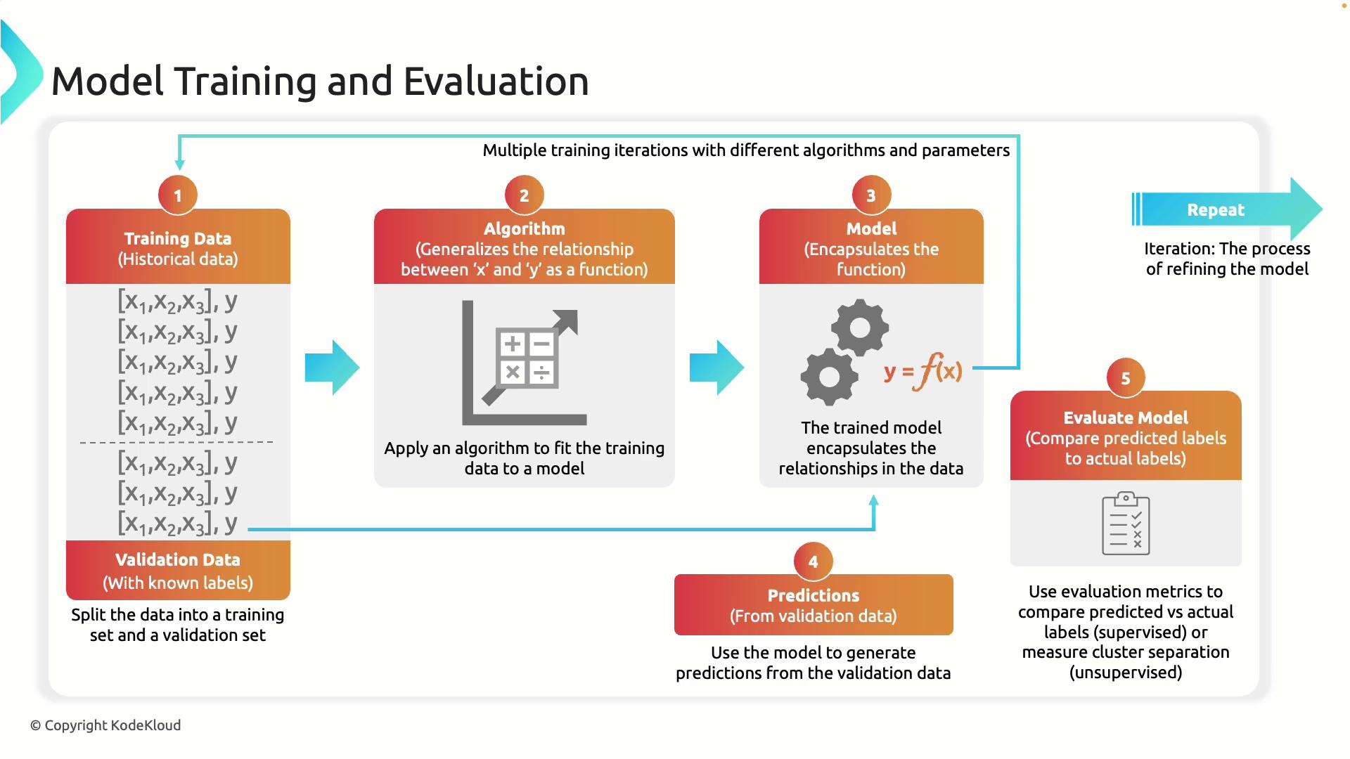 The image illustrates the process of model training and evaluation, showing steps from using training data to applying algorithms, creating a model, making predictions, and evaluating the model's performance. It highlights the iterative nature of refining the model with different algorithms and parameters.