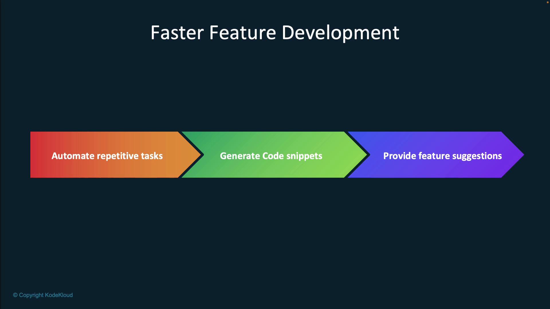 The image shows a flowchart with three steps for faster feature development: automating repetitive tasks, generating code snippets, and providing feature suggestions.