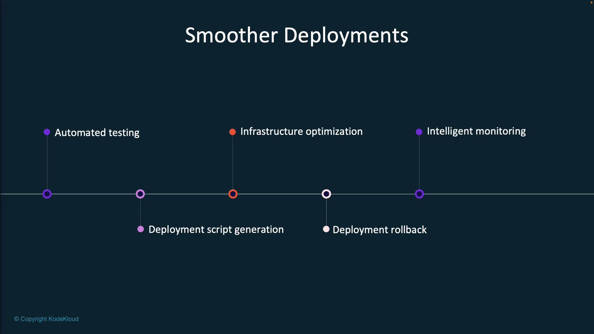 The image is a diagram titled "Smoother Deployments," showing a timeline with key steps: automated testing, infrastructure optimization, deployment script generation, deployment rollback, and intelligent monitoring.