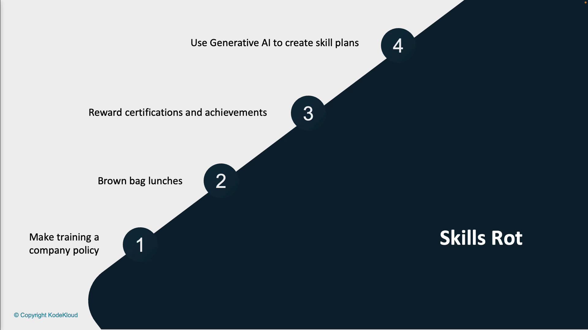 The image outlines four steps to combat skills rot: making training a company policy, organizing brown bag lunches, rewarding certifications and achievements, and using generative AI to create skill plans.
