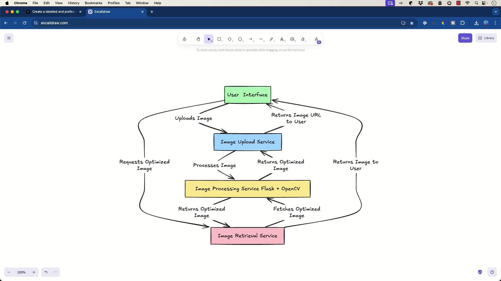 The image is a flowchart depicting an image processing system, showing interactions between a user interface, image upload service, image processing service using Flask and OpenCV, and an image retrieval service. It illustrates the process of uploading, processing, and retrieving optimized images.