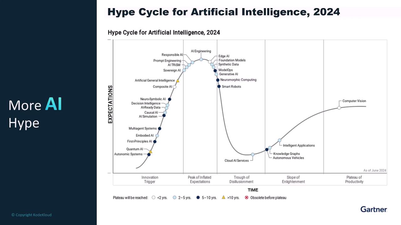 The image shows the "Hype Cycle for Artificial Intelligence, 2024" by Gartner, illustrating various AI technologies along the stages of the hype cycle, from "Innovation Trigger" to "Plateau of Productivity." It includes terms like "AI Engineering," "Generative AI," and "Computer Vision," indicating their expected time to reach maturity.