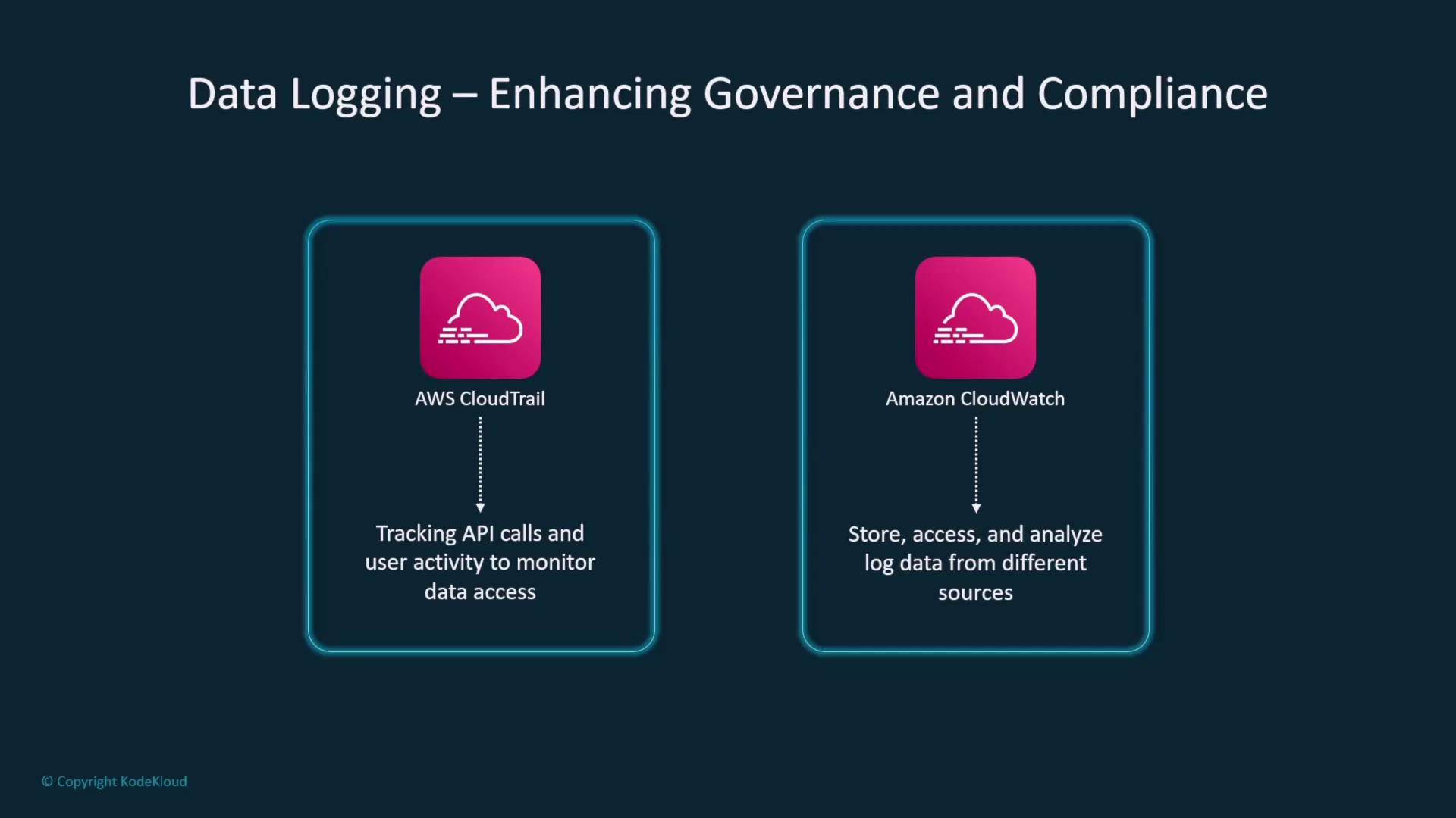 The image illustrates data logging for enhancing governance and compliance using AWS CloudTrail and Amazon CloudWatch, highlighting their roles in tracking API calls and analyzing log data.