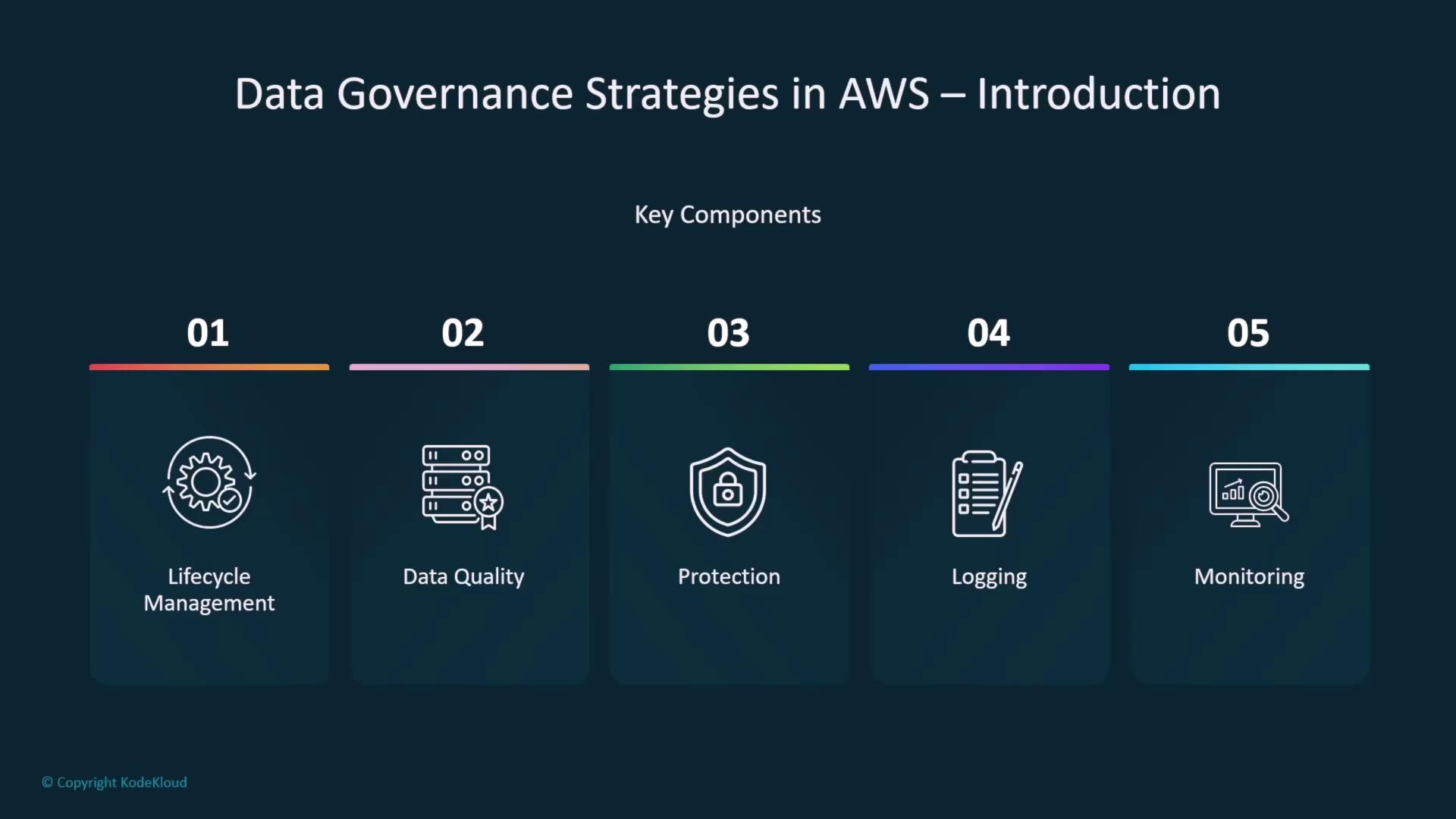 The image outlines key components of data governance strategies in AWS, including lifecycle management, data quality, protection, logging, and monitoring.