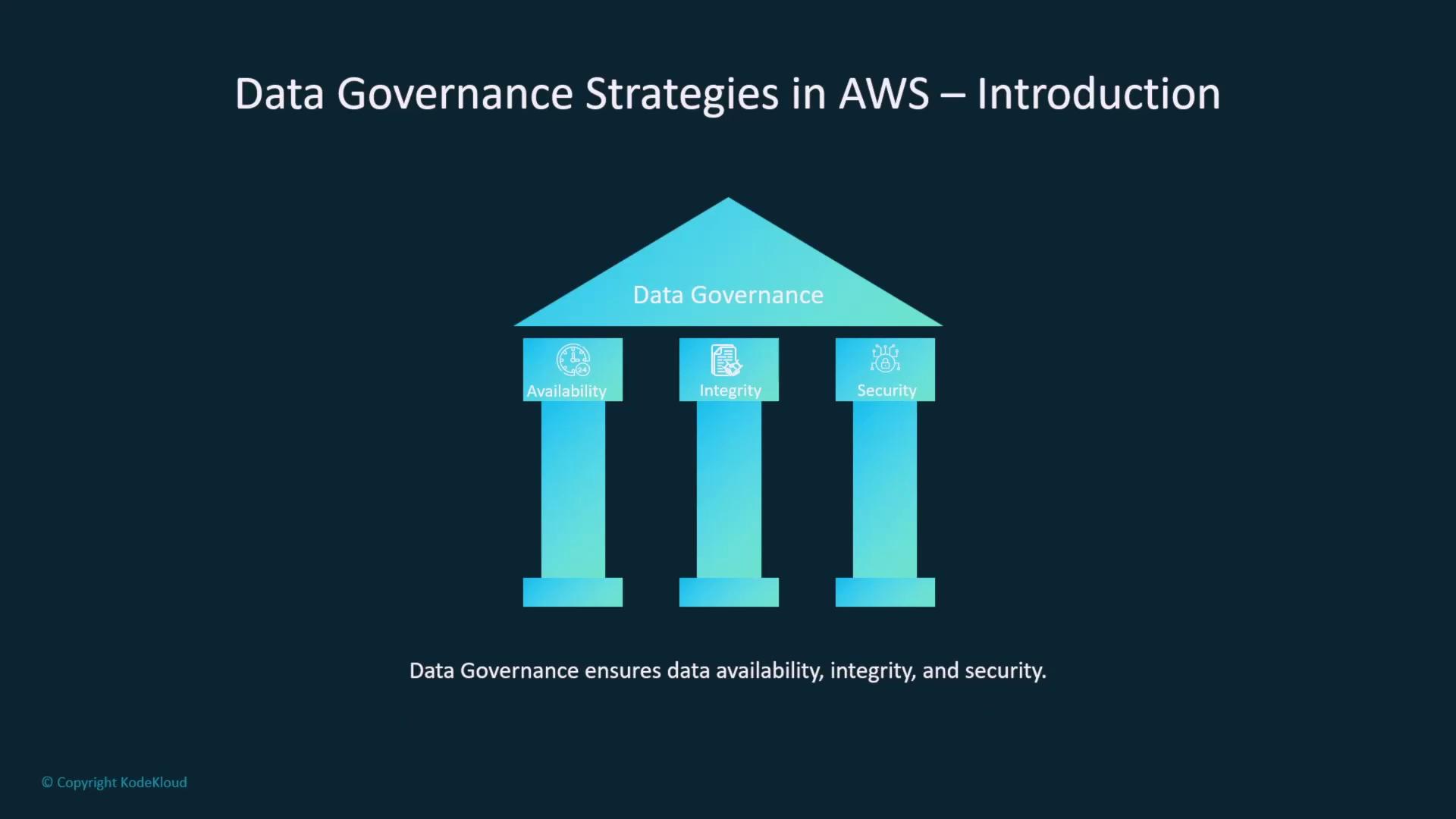 The image illustrates data governance strategies in AWS, represented as a structure with pillars labeled Availability, Integrity, and Security.