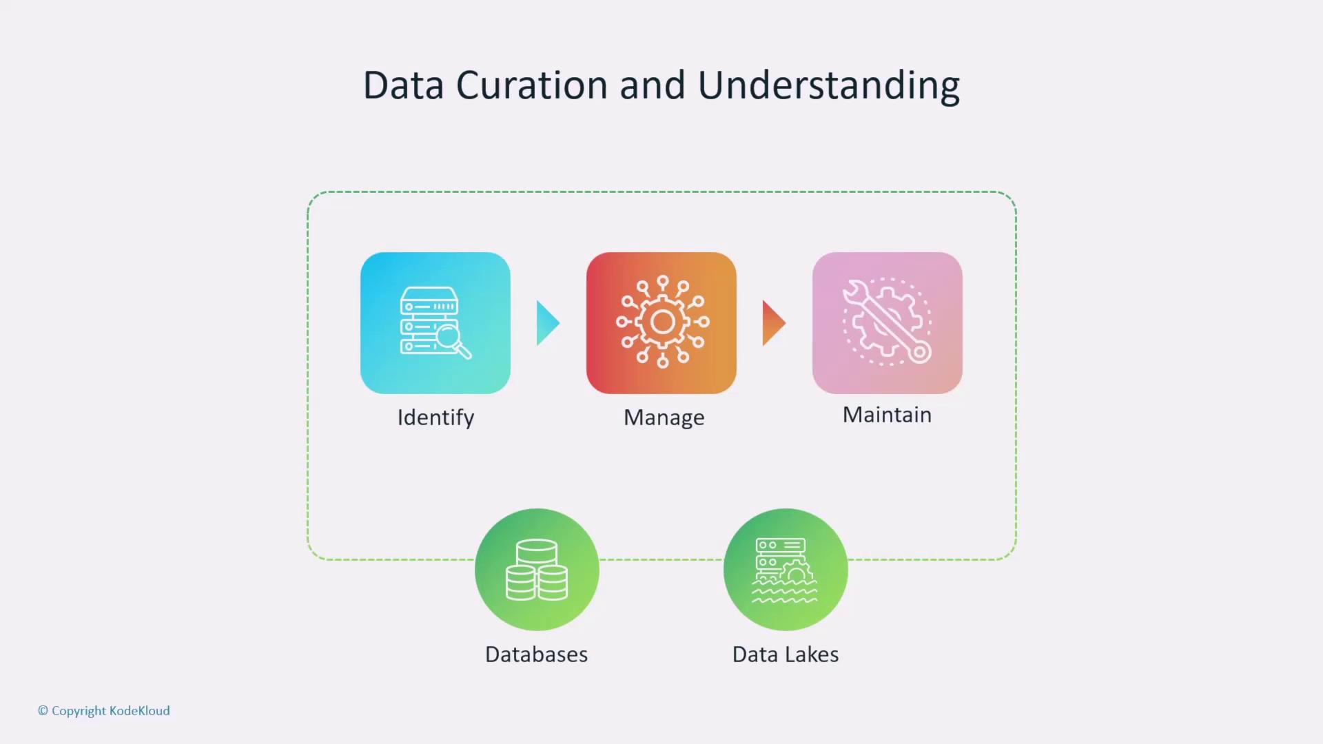The image illustrates a process of data curation and understanding, highlighting three steps: Identify, Manage, and Maintain, connected to Databases and Data Lakes.
