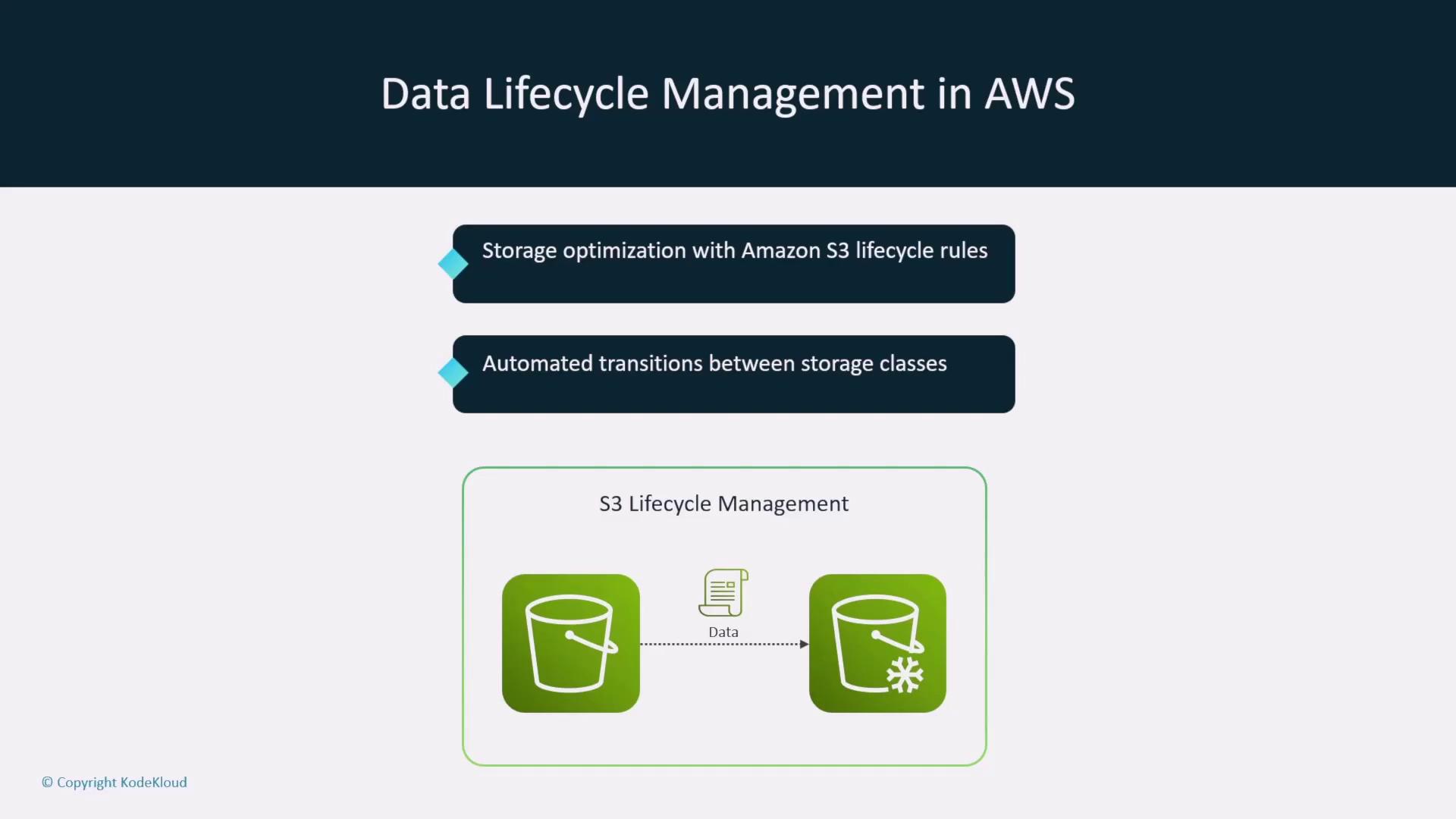 The image illustrates "Data Lifecycle Management in AWS," highlighting storage optimization with Amazon S3 lifecycle rules and automated transitions between storage classes, with a diagram of S3 lifecycle management.