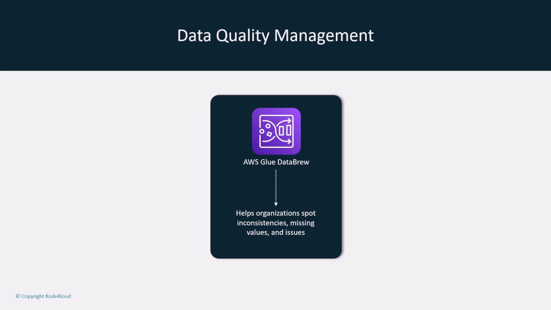 The image is about "Data Quality Management" featuring AWS Glue DataBrew, which helps organizations identify inconsistencies, missing values, and issues.
