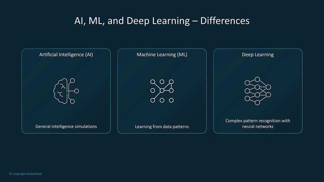 The image is a diagram comparing Artificial Intelligence (AI), Machine Learning (ML), and Deep Learning, highlighting their differences in terms of general intelligence simulations, learning from data patterns, and complex pattern recognition with neural networks.