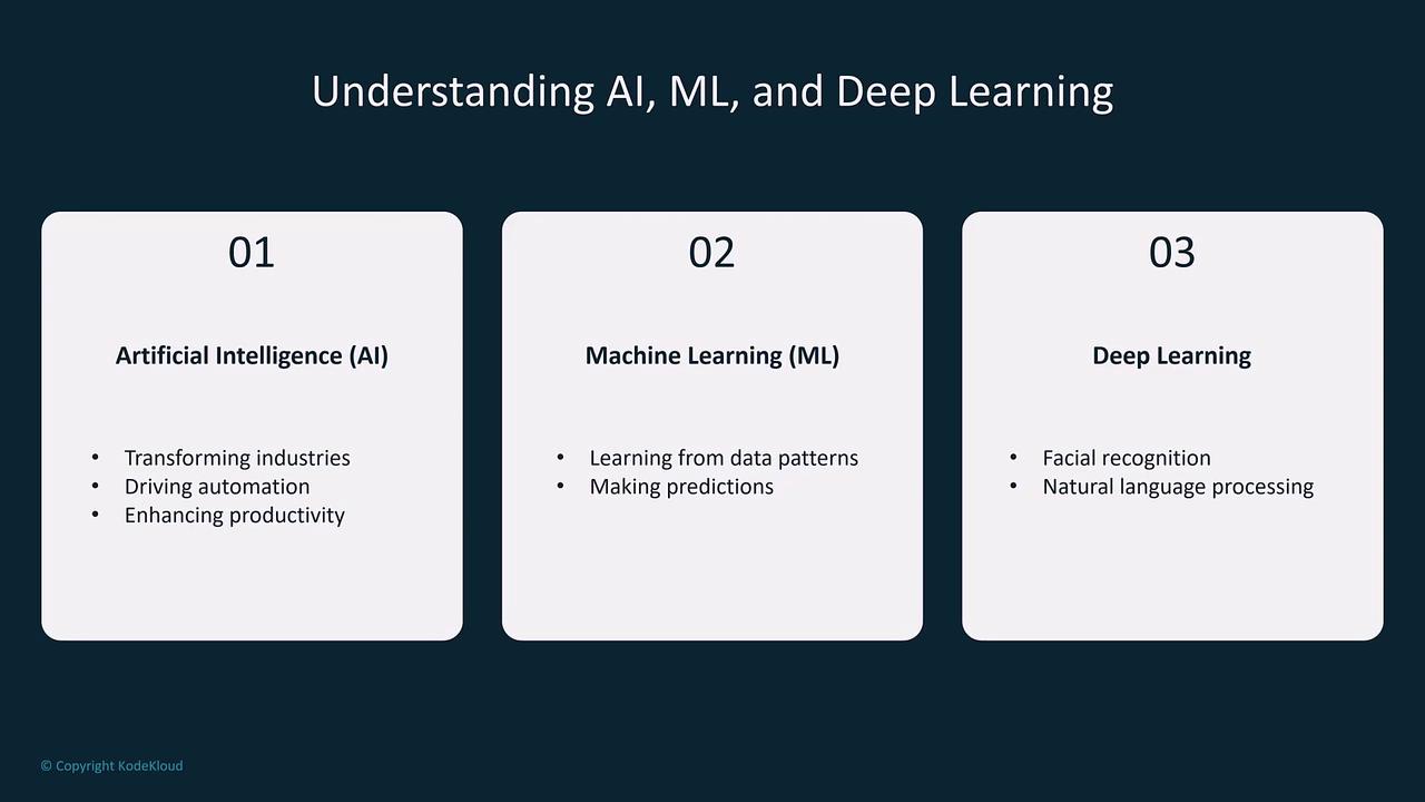 The image is a diagram explaining the concepts of Artificial Intelligence (AI), Machine Learning (ML), and Deep Learning, highlighting their applications and functions. AI is associated with transforming industries, ML with learning from data patterns, and Deep Learning with facial recognition and natural language processing.