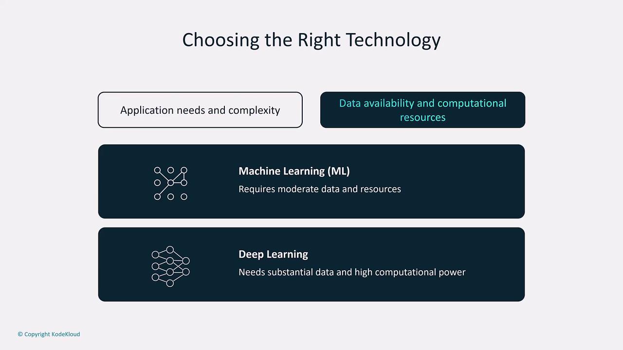 The image is a decision-making guide for choosing between Machine Learning and Deep Learning based on application needs, data availability, and computational resources. Machine Learning requires moderate data and resources, while Deep Learning needs substantial data and high computational power.