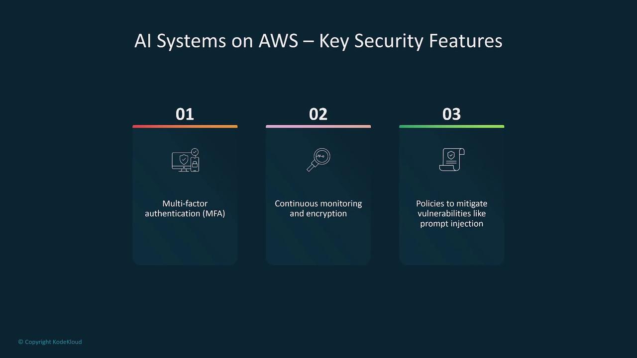 The image outlines key security features for AI systems on AWS, including multi-factor authentication, continuous monitoring and encryption, and policies to mitigate vulnerabilities.