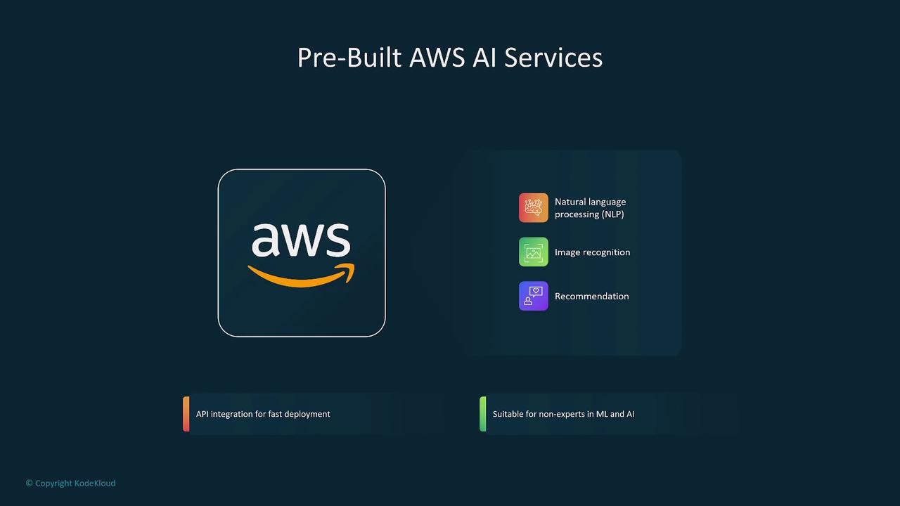 The image is an infographic about pre-built AWS AI services, highlighting natural language processing, image recognition, and recommendation features, with notes on API integration and suitability for non-experts.