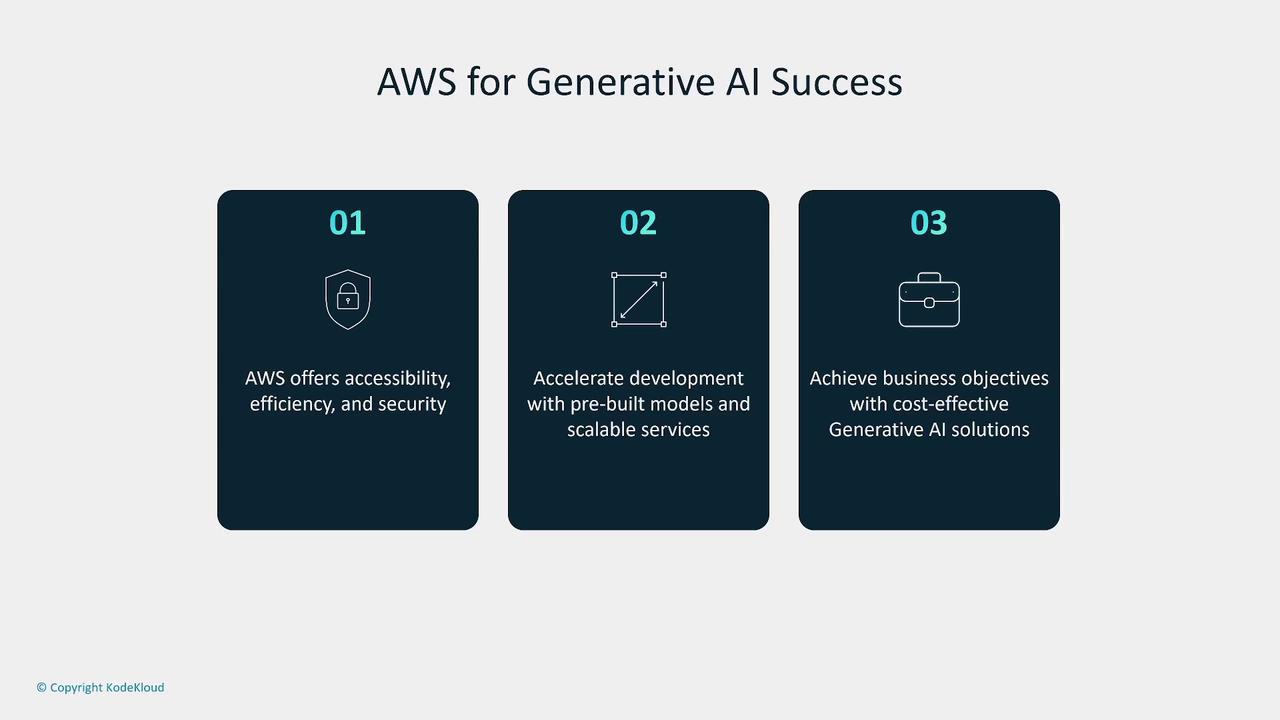 The image outlines three benefits of using AWS for generative AI success: accessibility, efficiency, and security; accelerated development with pre-built models; and achieving business objectives with cost-effective solutions.