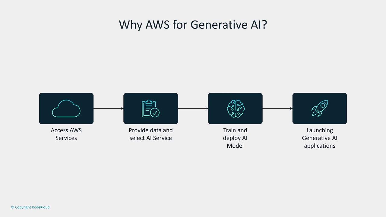The image is a flowchart titled "Why AWS for Generative AI?" showing four steps: accessing AWS services, providing data and selecting AI service, training and deploying AI model, and launching generative AI applications.
