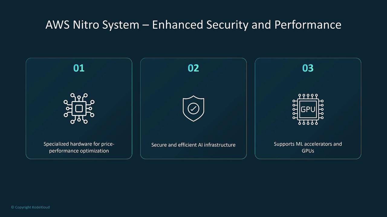 The image is an infographic about the AWS Nitro System, highlighting its features: specialized hardware for price-performance optimization, secure AI infrastructure, and support for ML accelerators and GPUs.