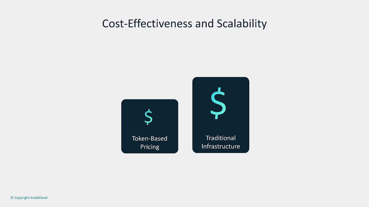 The image compares cost-effectiveness and scalability between token-based pricing and traditional infrastructure, using two differently sized dollar sign icons.