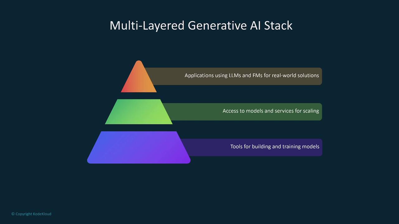 The image shows a pyramid diagram labeled "Multi-Layered Generative AI Stack," with three layers: applications using LLMs and FMs, access to models and services, and tools for building and training models.