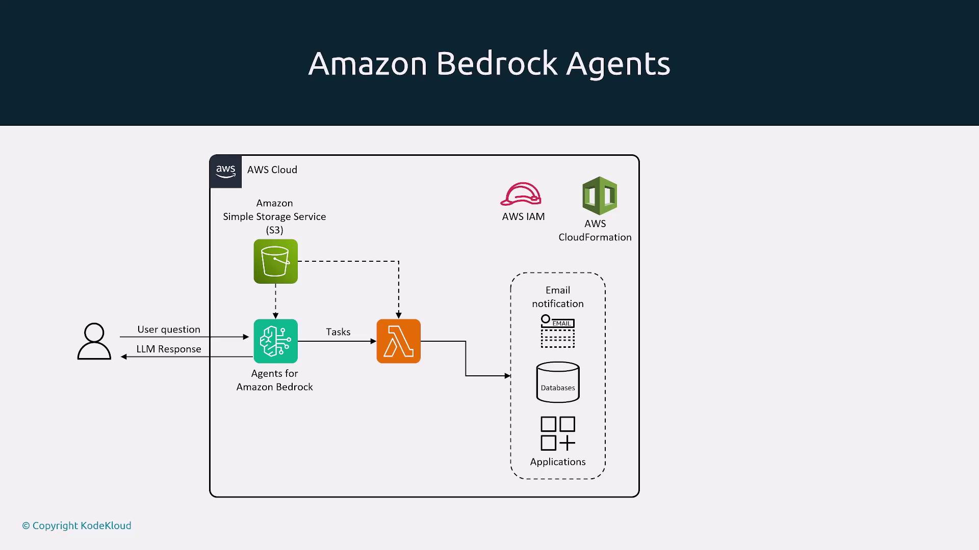 The image is a diagram illustrating the workflow of Amazon Bedrock Agents, showing interactions between user questions, AWS services like S3 and Lambda, and components like databases and applications.