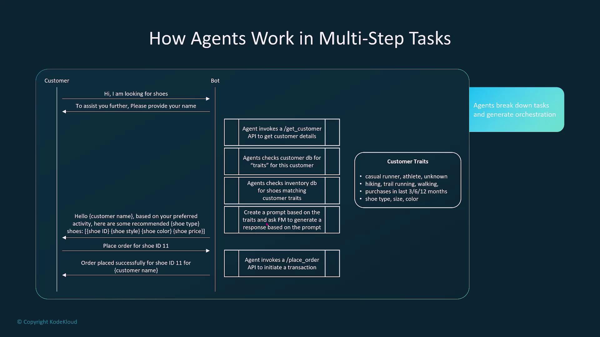 The image illustrates a flowchart showing how agents work in multi-step tasks, specifically in a customer-bot interaction for purchasing shoes. It details the process of gathering customer information, checking inventory, and placing an order.