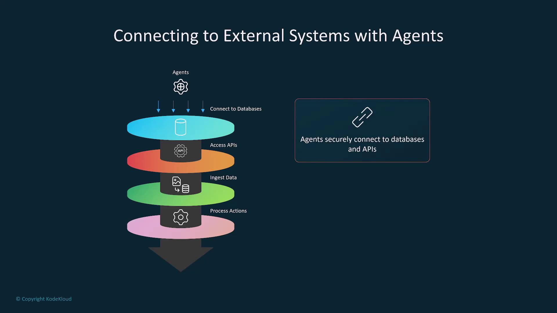 The image illustrates a layered process of connecting to external systems with agents, showing steps like connecting to databases, accessing APIs, ingesting data, and processing actions. It highlights that agents securely connect to databases and APIs.