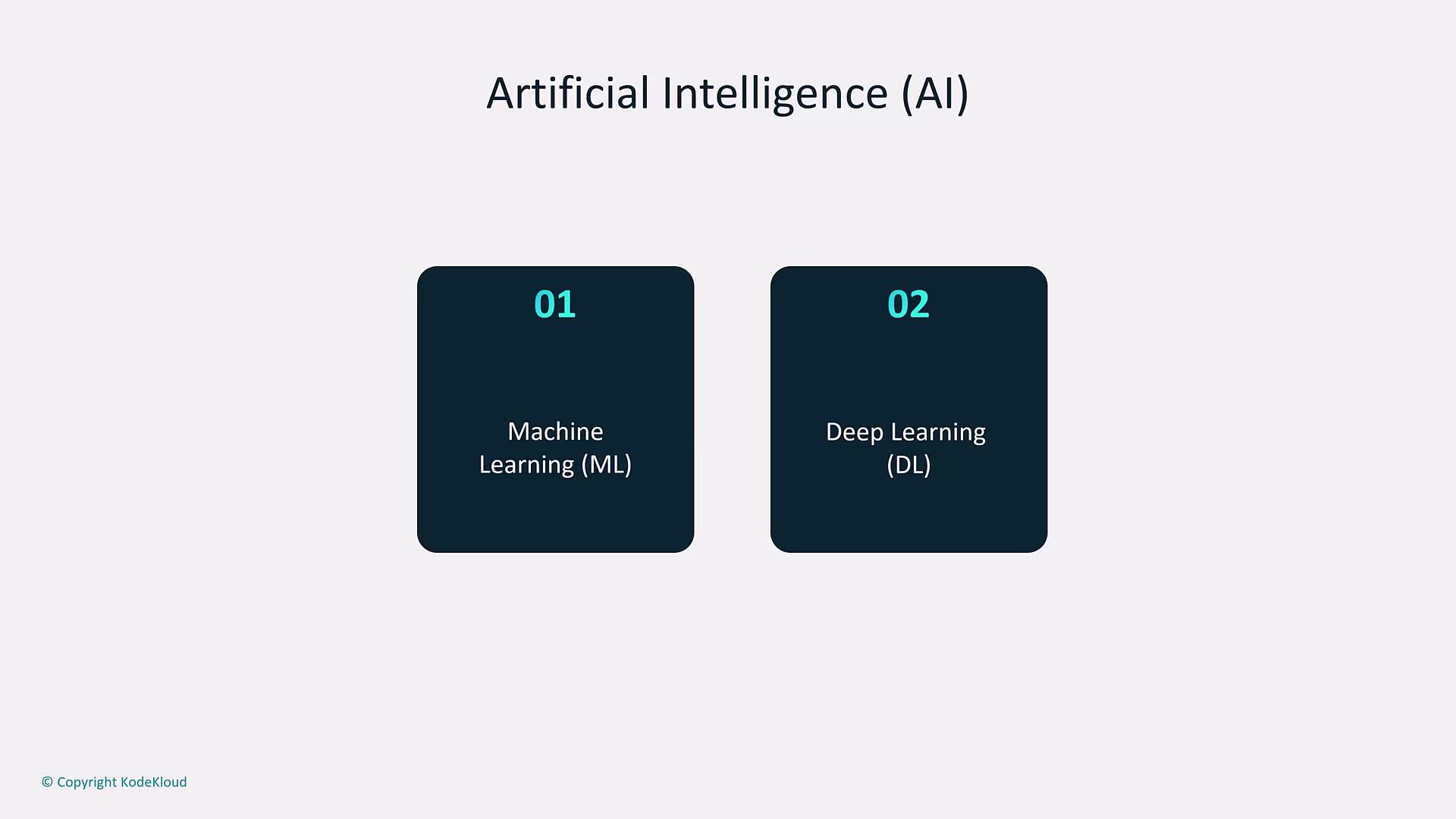 The image is a diagram showing "Artificial Intelligence (AI)" with two components: "Machine Learning (ML)" and "Deep Learning (DL).