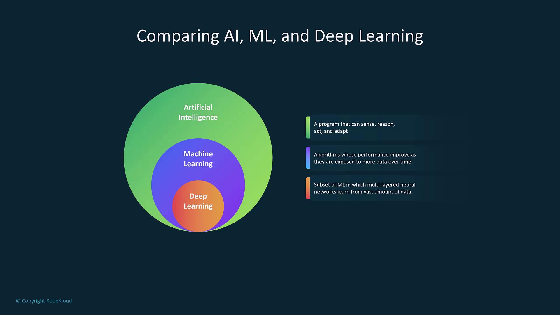 The image is a Venn diagram comparing Artificial Intelligence, Machine Learning, and Deep Learning, with brief descriptions of each concept.