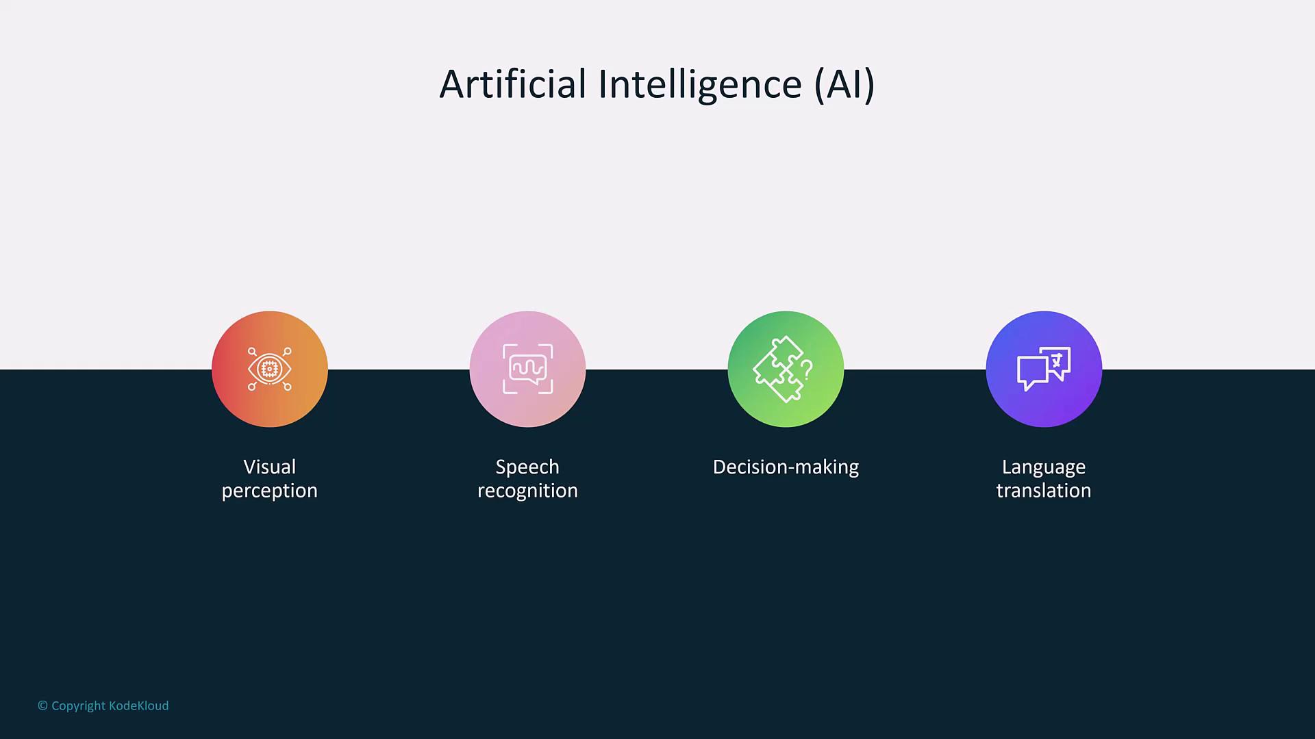 The image is an infographic titled "Artificial Intelligence (AI)" that highlights four key areas: visual perception, speech recognition, decision-making, and language translation.