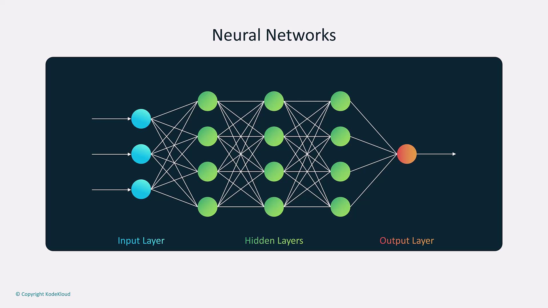 The image illustrates a neural network diagram with an input layer, multiple hidden layers, and an output layer, showing the connections between nodes.