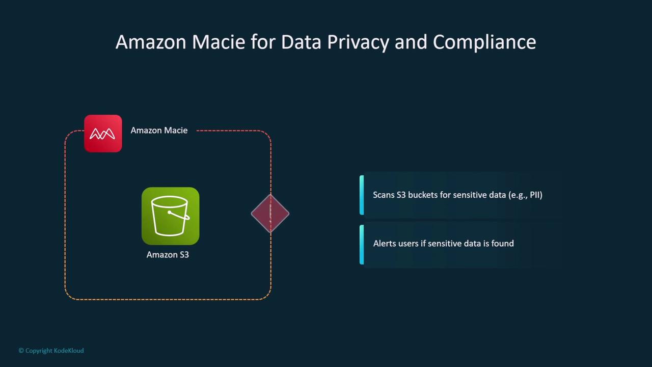 The image illustrates Amazon Macie's role in data privacy and compliance, showing its process of scanning Amazon S3 buckets for sensitive data and alerting users if such data is found.