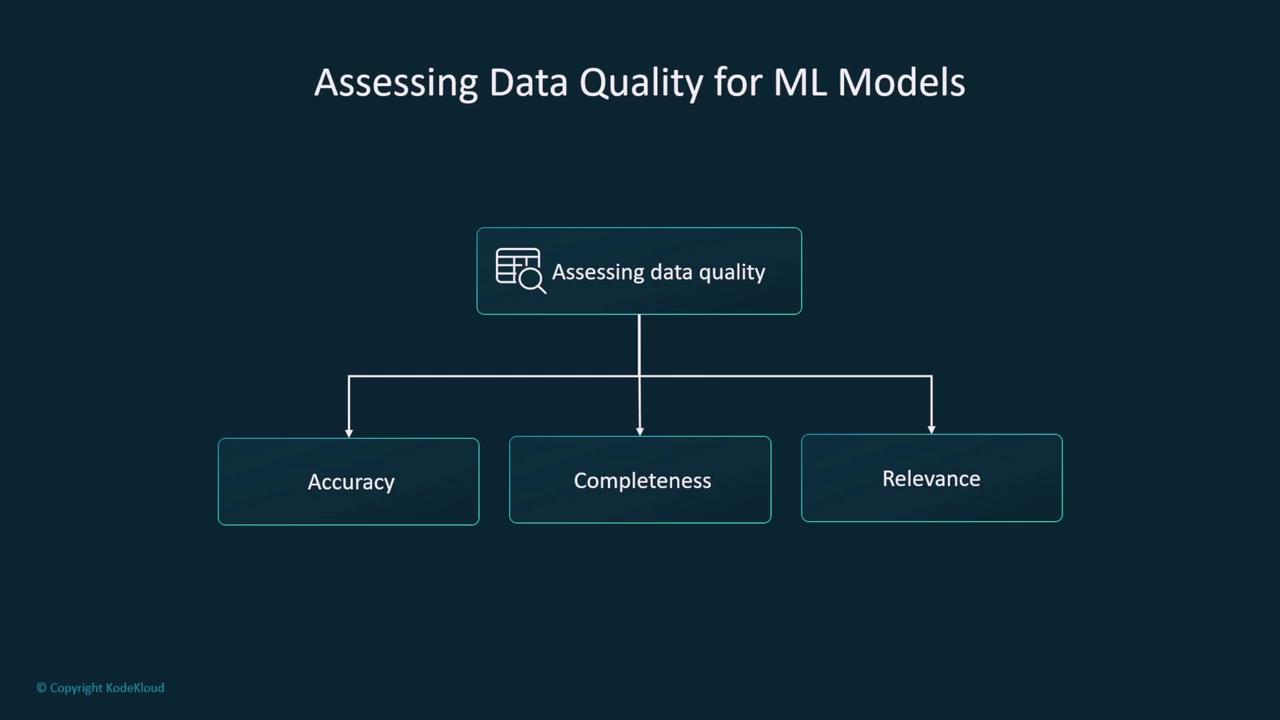 The image is a flowchart titled "Assessing Data Quality for ML Models," highlighting three key aspects: Accuracy, Completeness, and Relevance.