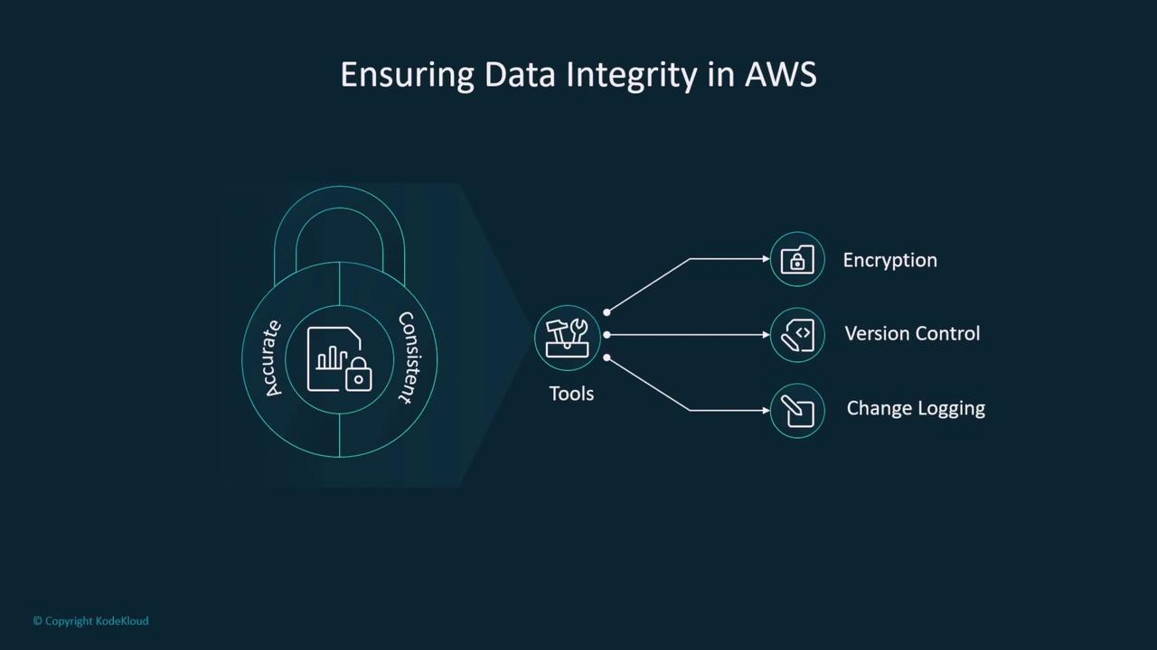 The image illustrates "Ensuring Data Integrity in AWS" with a lock symbolizing accuracy and consistency, and tools like encryption, version control, and change logging.