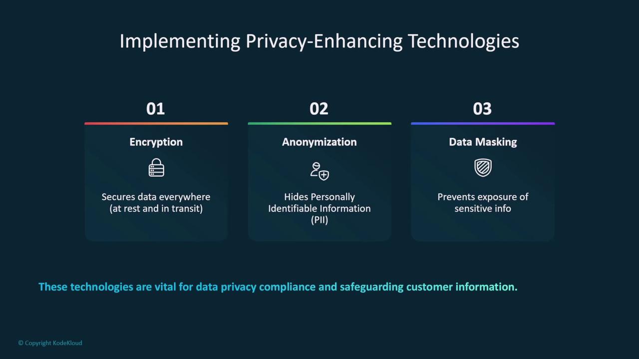The image outlines three privacy-enhancing technologies: encryption, anonymization, and data masking, each with a brief description of their functions.