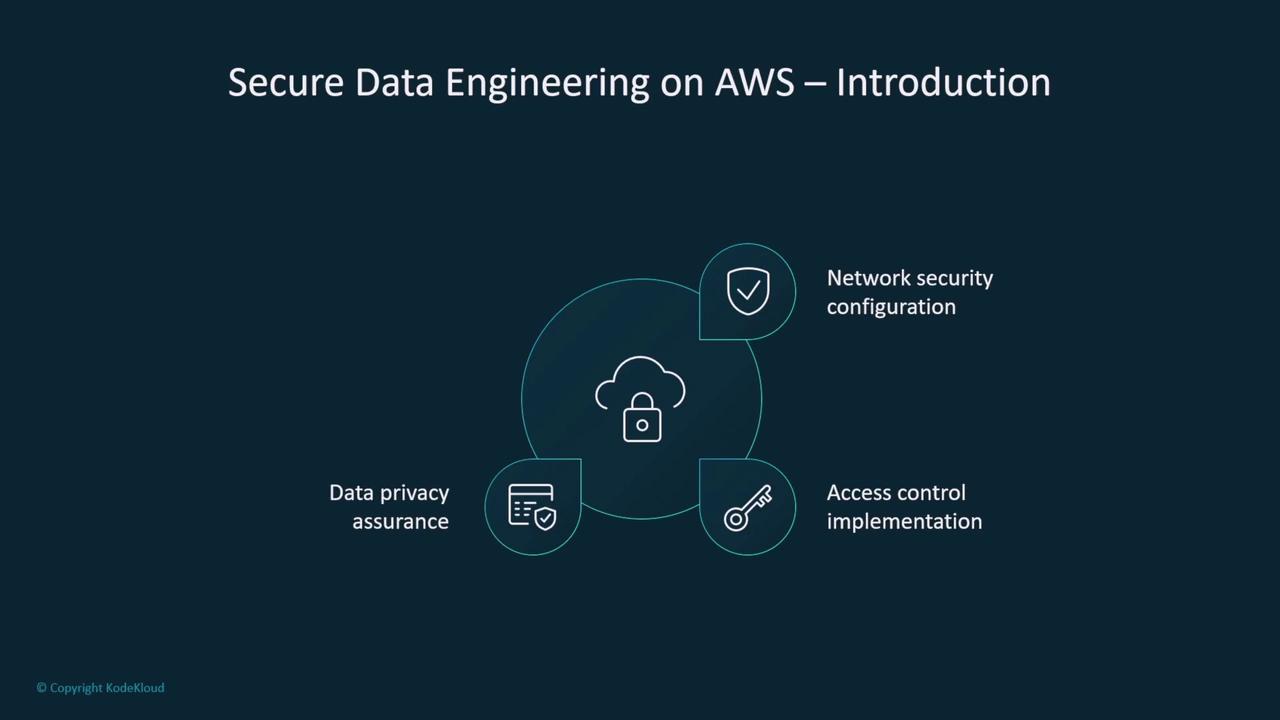 The image is an introduction slide for "Secure Data Engineering on AWS," highlighting three key areas: network security configuration, data privacy assurance, and access control implementation.