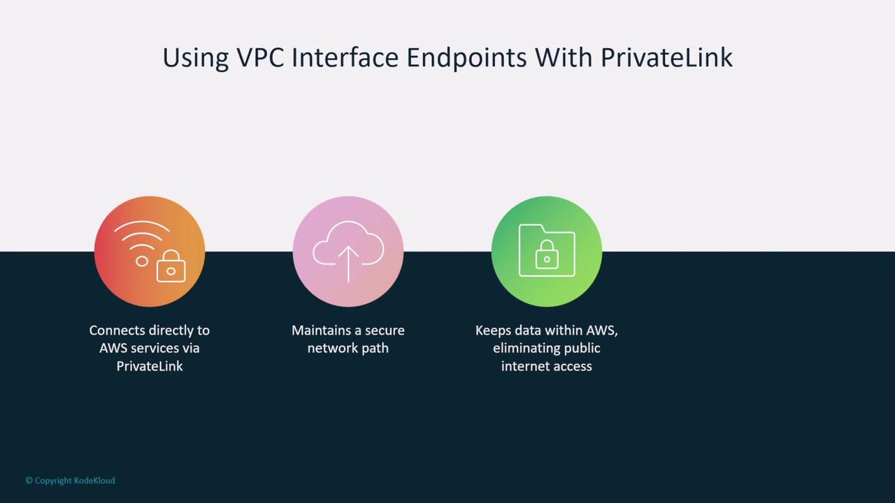 The image is an infographic about using VPC Interface Endpoints with PrivateLink, highlighting direct AWS service connection, secure network paths, and data retention within AWS.
