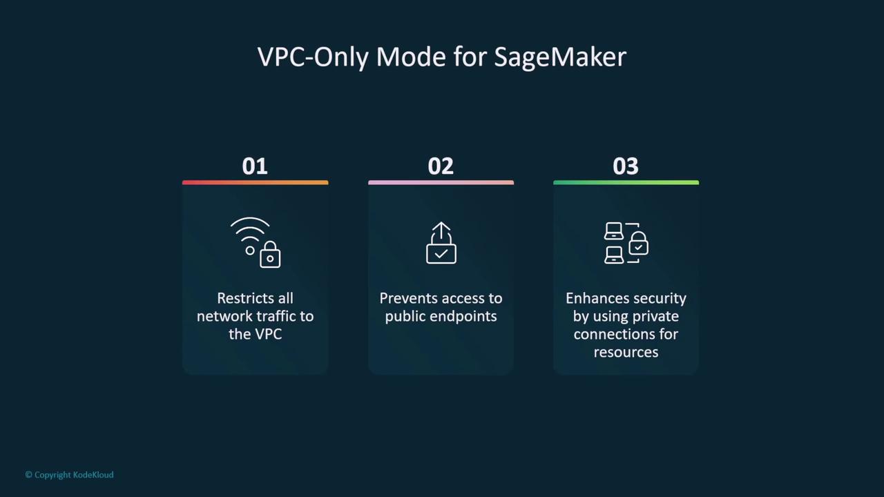 The image outlines the benefits of VPC-Only Mode for SageMaker, highlighting restricted network traffic, prevention of public endpoint access, and enhanced security through private connections.