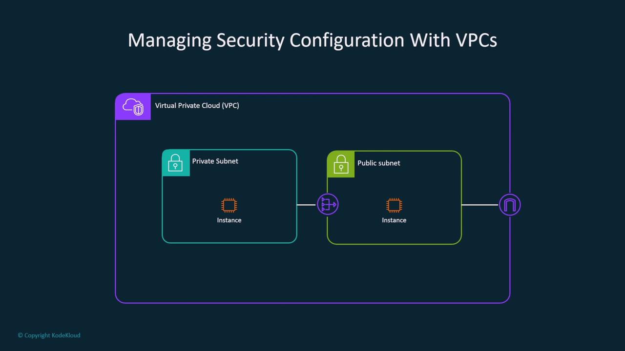 The image illustrates a Virtual Private Cloud (VPC) setup with a private subnet and a public subnet, each containing an instance, connected through a network.