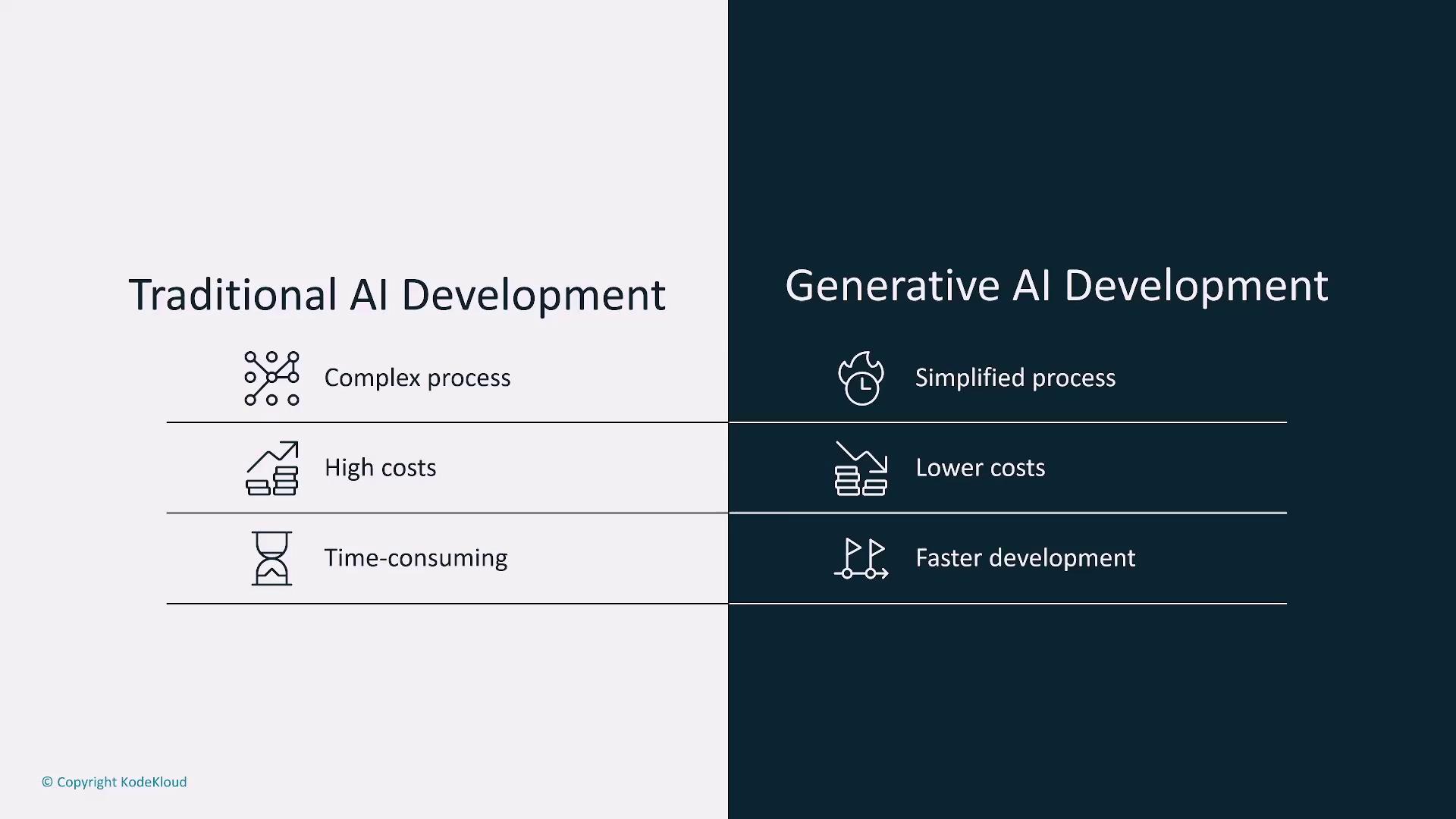 The image compares traditional AI development with generative AI development, highlighting that traditional AI is complex, costly, and time-consuming, while generative AI is simplified, cheaper, and faster.