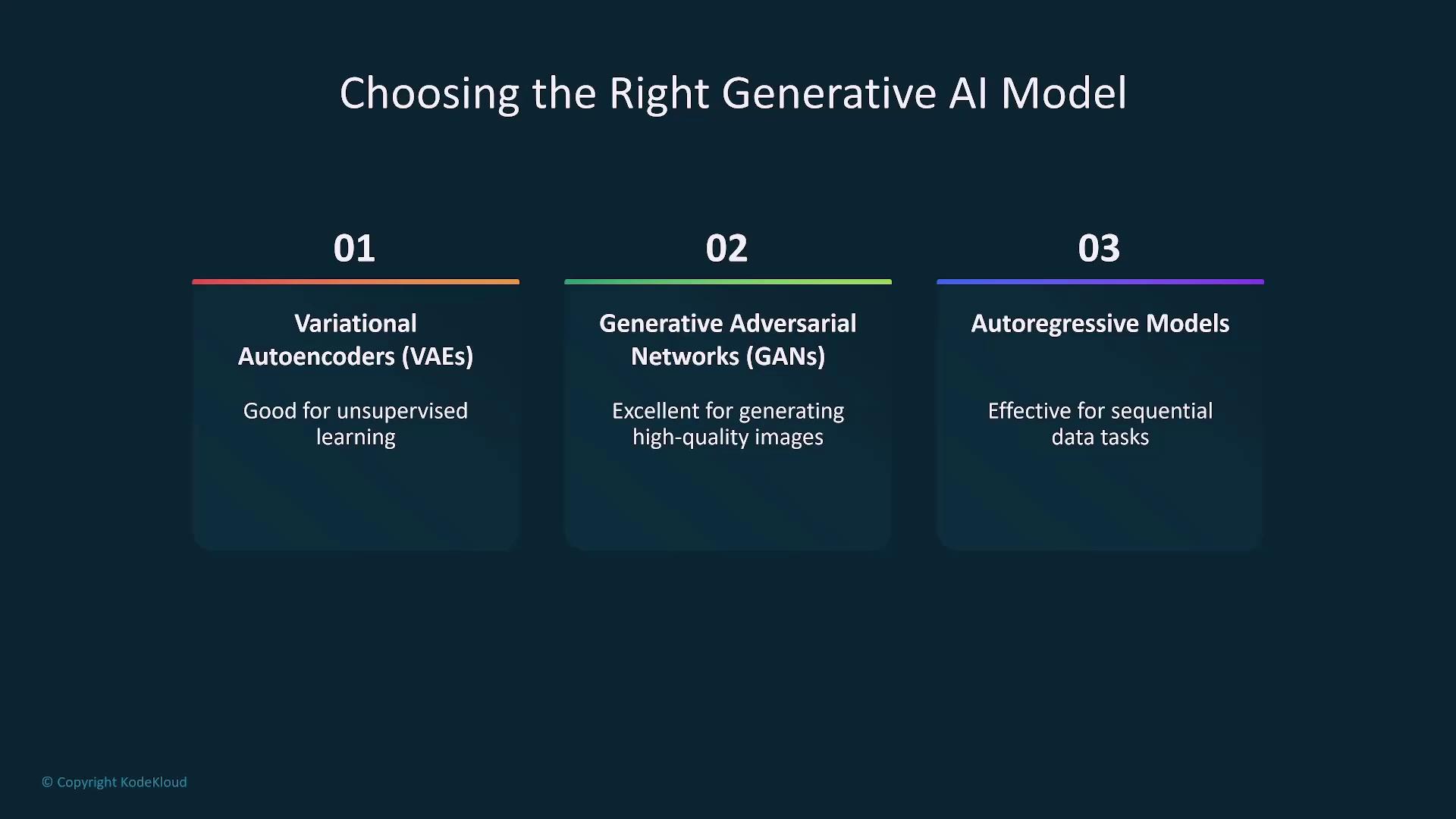 The image is a comparison of three generative AI models: Variational Autoencoders (VAEs) for unsupervised learning, Generative Adversarial Networks (GANs) for generating high-quality images, and Autoregressive Models for sequential data tasks.