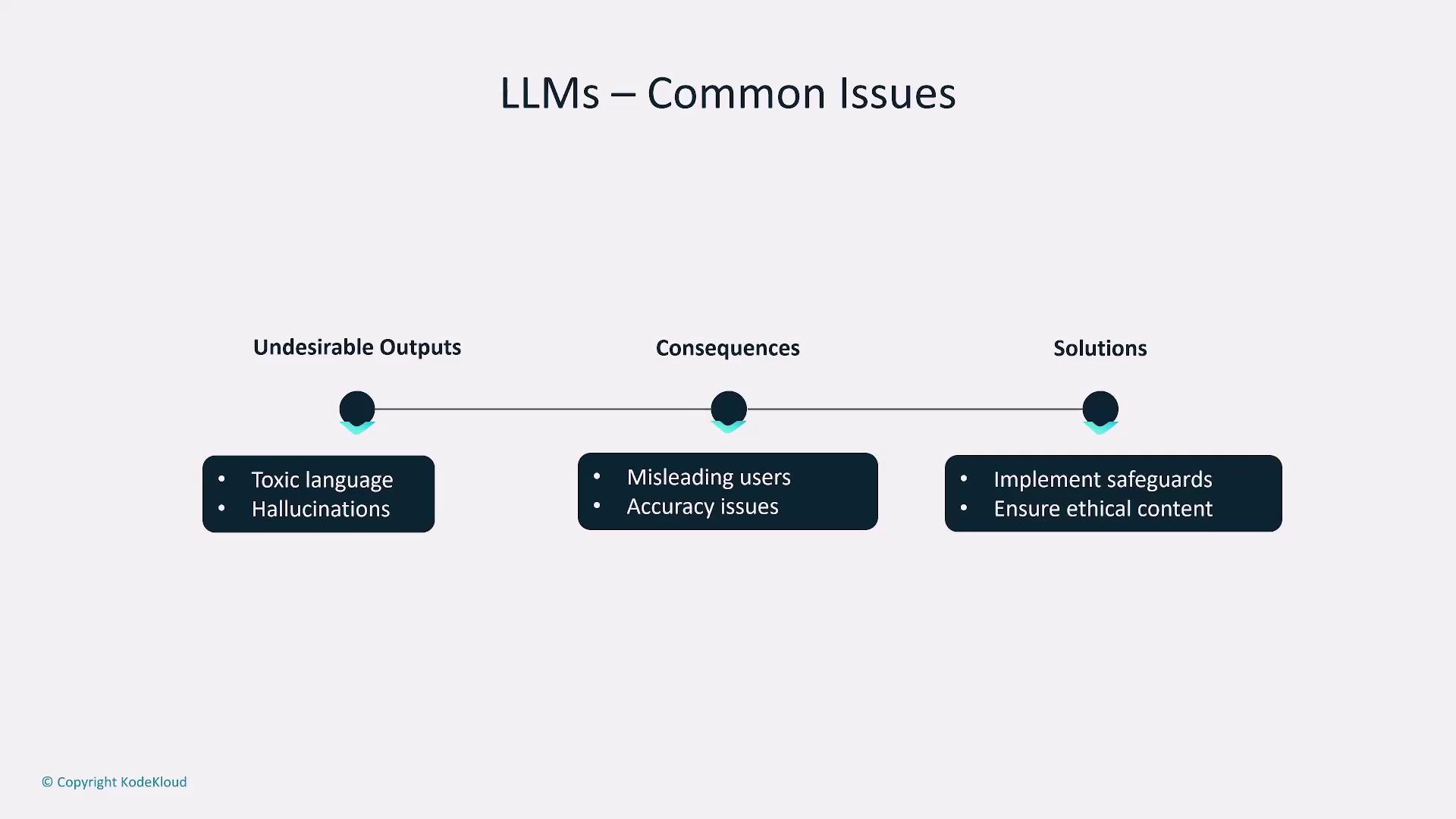 The image outlines common issues with LLMs, including undesirable outputs like toxic language and hallucinations, their consequences such as misleading users and accuracy issues, and solutions like implementing safeguards and ensuring ethical content.