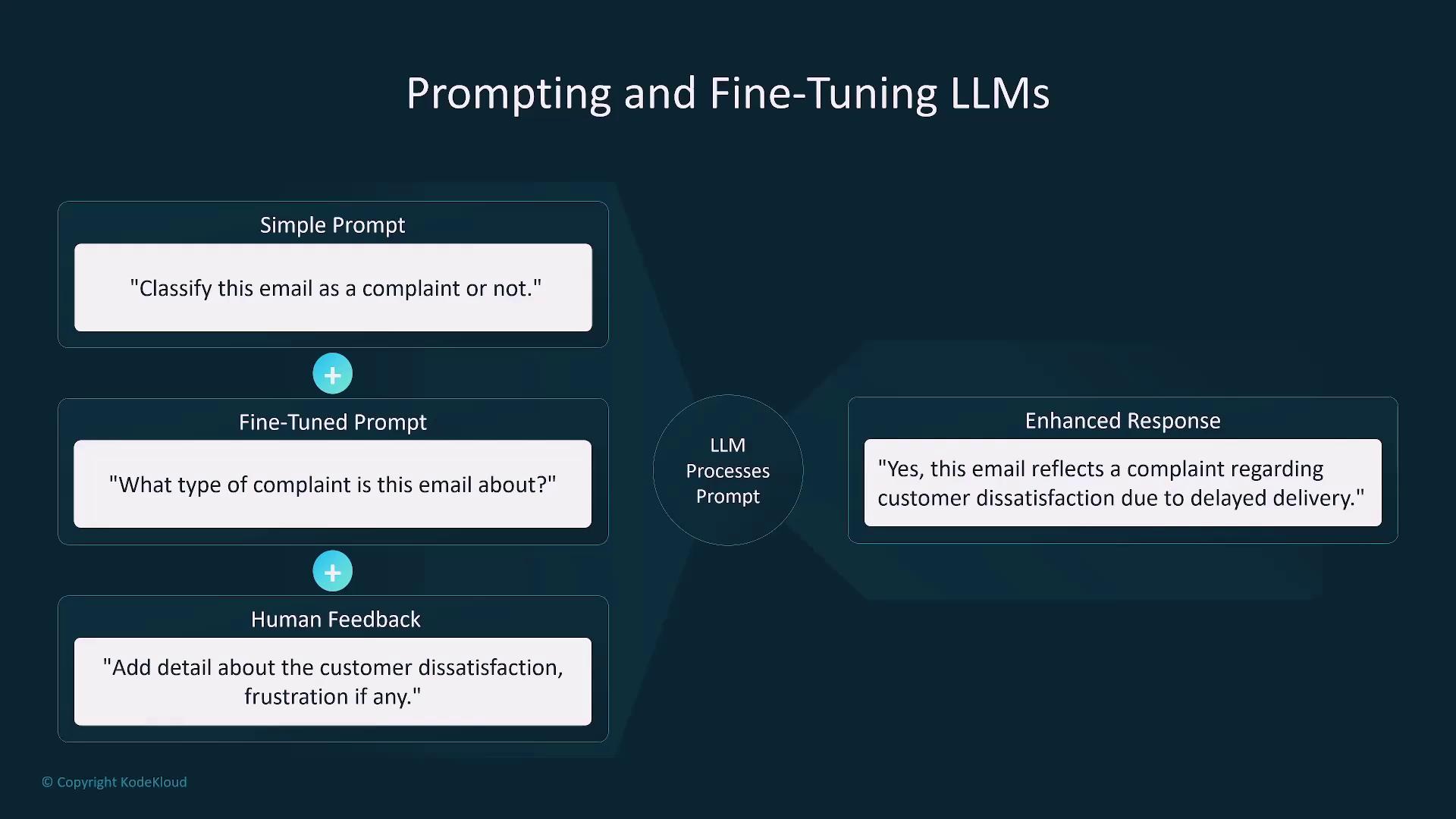 The image illustrates the process of prompting and fine-tuning large language models (LLMs) with a flowchart showing a simple prompt, a fine-tuned prompt, human feedback, and an enhanced response.