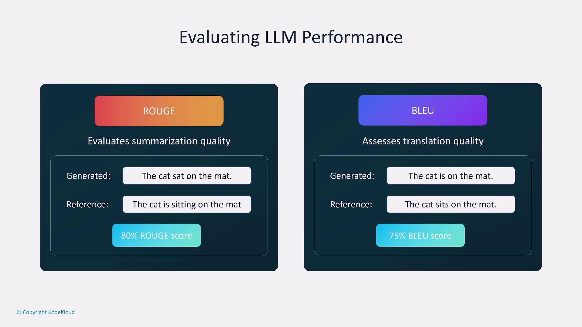 The image compares ROUGE and BLEU scores for evaluating LLM performance, with examples of generated and reference sentences. ROUGE evaluates summarization quality, while BLEU assesses translation quality.