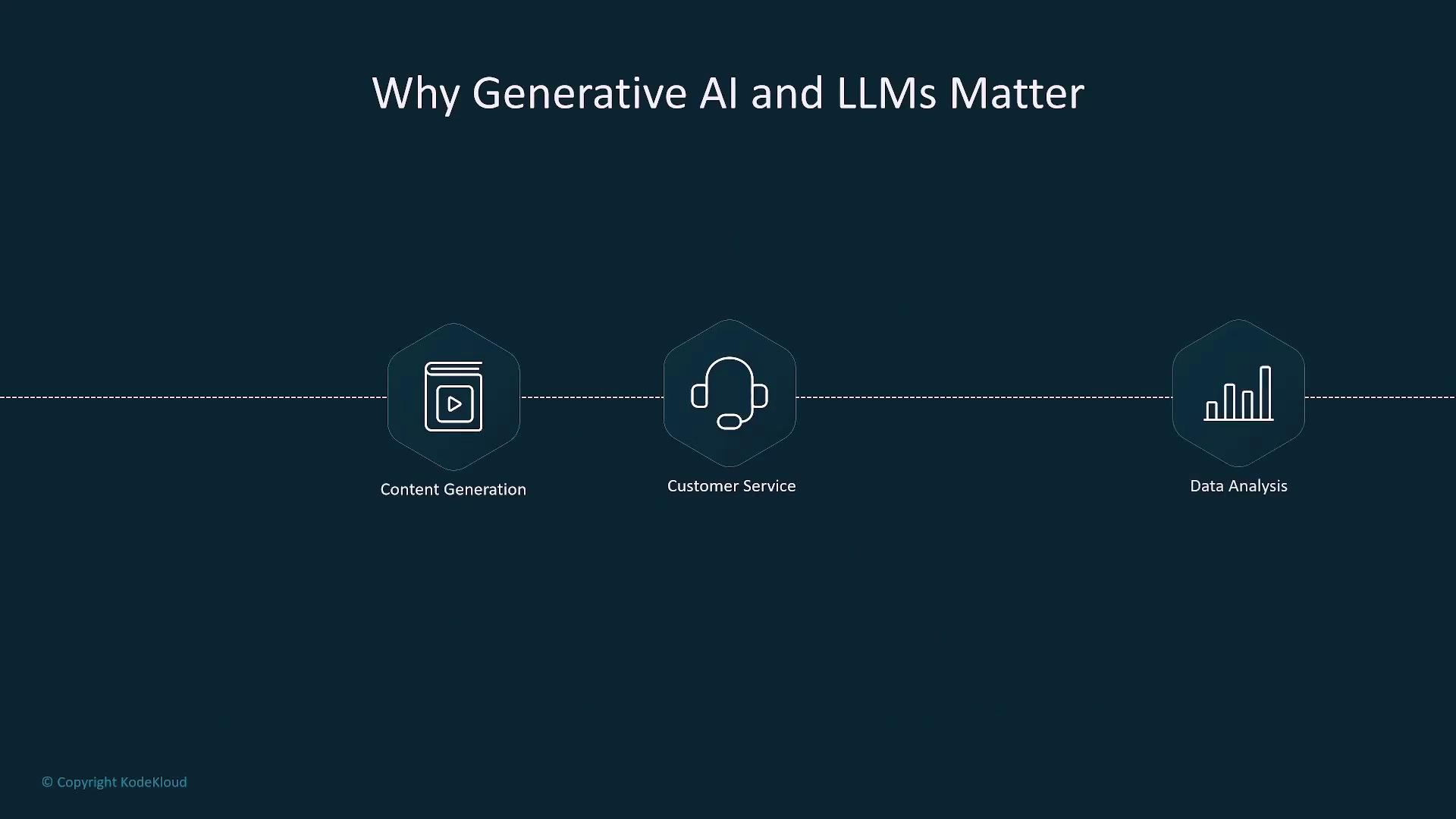 The image is a slide titled "Why Generative AI and LLMs Matter," highlighting three areas: Content Generation, Customer Service, and Data Analysis, each represented by an icon.